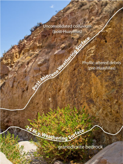 Figure 3 - Exposure of an older talus deposit at the base of Miocene volcanic cover that is comprised of leached phyllic altered granodiorite clasts thought to represent an eroded leached capping zone beneath the Miocene volcanic cover.