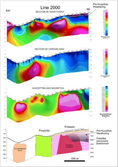 Figure 4 - Geophysical stacked section and geological interpretation along survey line L2000N.