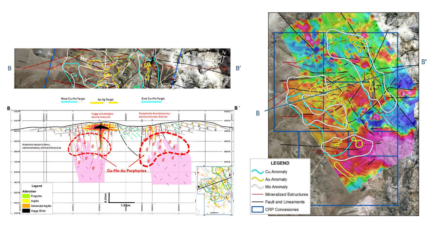 Figure 3: Cu-Mo-Au Geochemical Anomaly, Magnetics and Conceptual Model