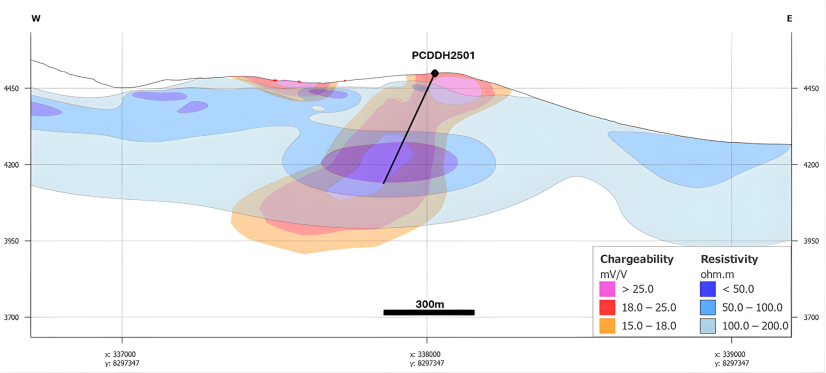 Figure 4 – Pucarini Diamond Drill Hole #1 in Cross section - IP High Chargeability/ Low Resistivity