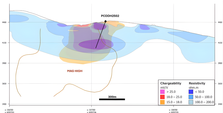 Figure 5 – Pucarini Diamond Drill Hole #2 in Cross section - IP High Chargeability/ Low Resistivity and High Magnetic Anomalies