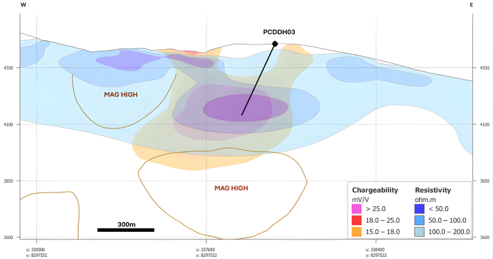 Figure 6 – Pucarini Diamond Drill Hole #3 in Cross section - IP High Chargeability/ Low Resistivity and High Magnetic Anomalies