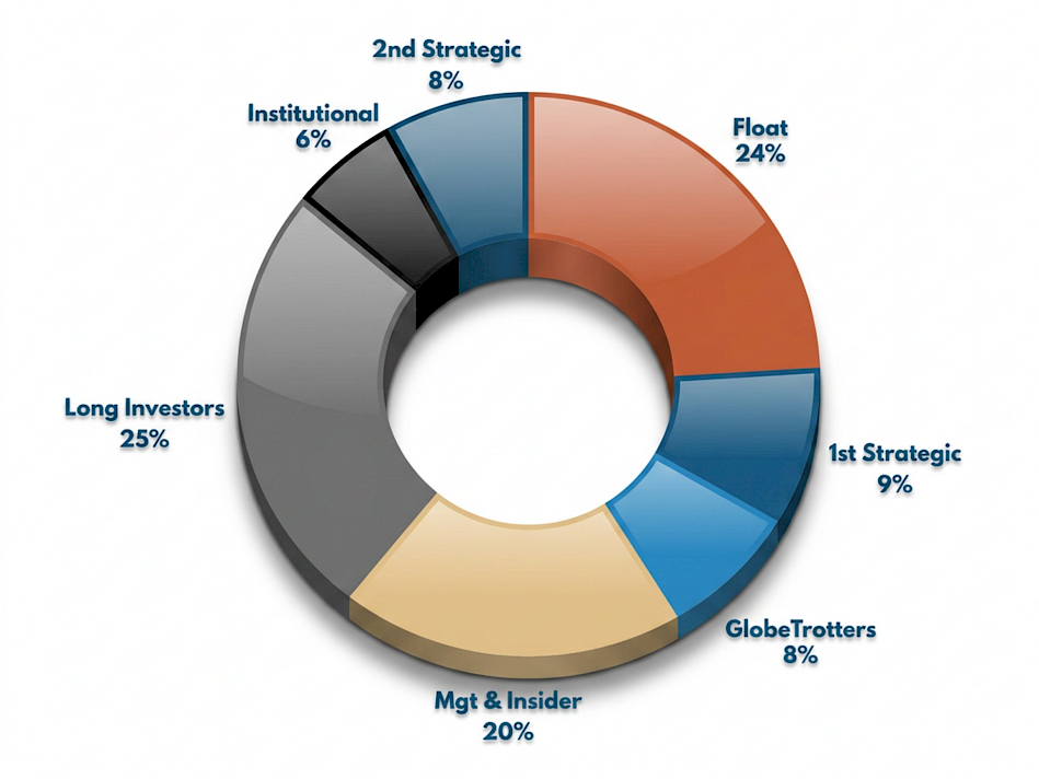 Forte Minerals Shareholder Breakdown as of June 26, 2026